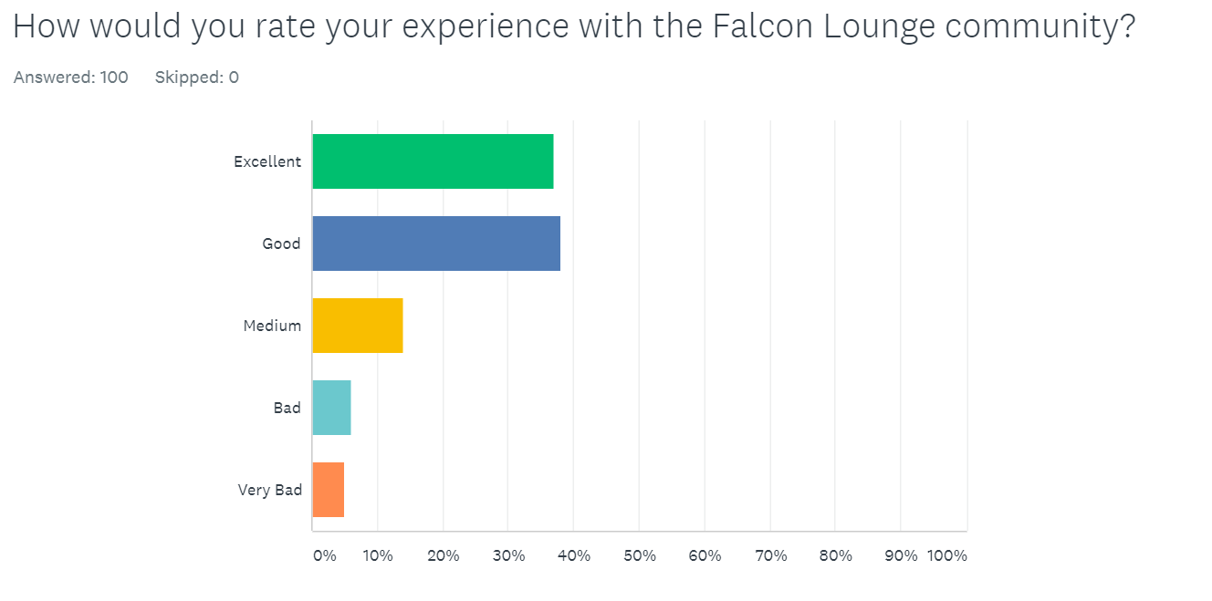 2020 First Half Review And Next Steps - Falcon Lounge